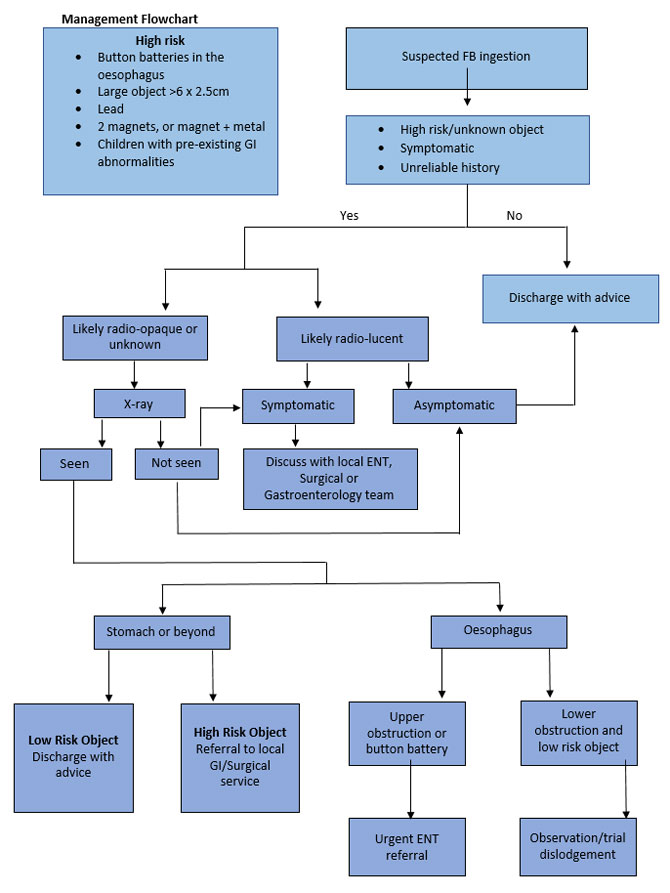 Clinical Practice Guidelines : Foreign Body Ingestion