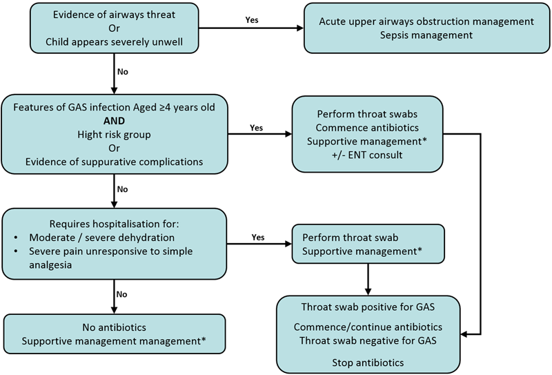 Clinical Practice Guidelines Sore Throat