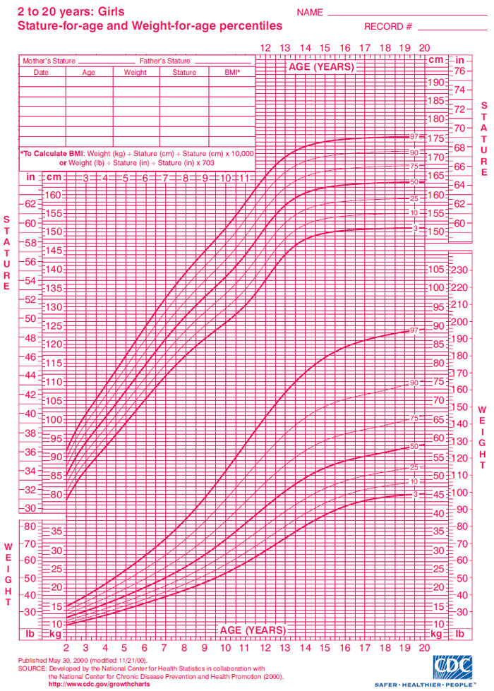 Cdc Child Height Weight Chart