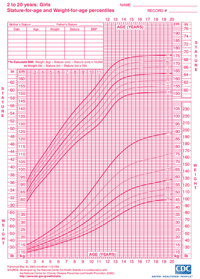 Child Growth Learning Resource Increasing Weight CDC 2 20girls WtHt