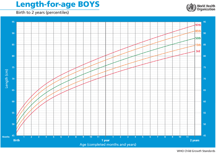 Child Growth One off Growth Measures Length for age boys