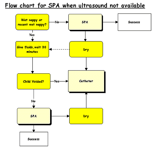 SPA - no ultrasound flowchart