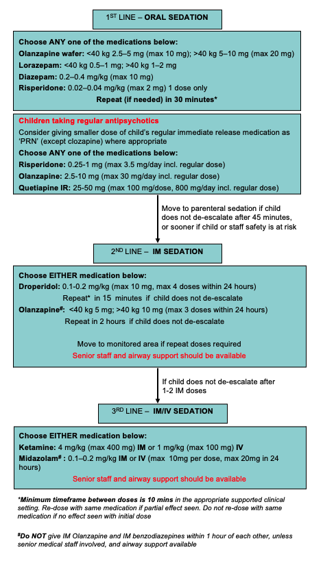 Acute Behavioural Distress Chart