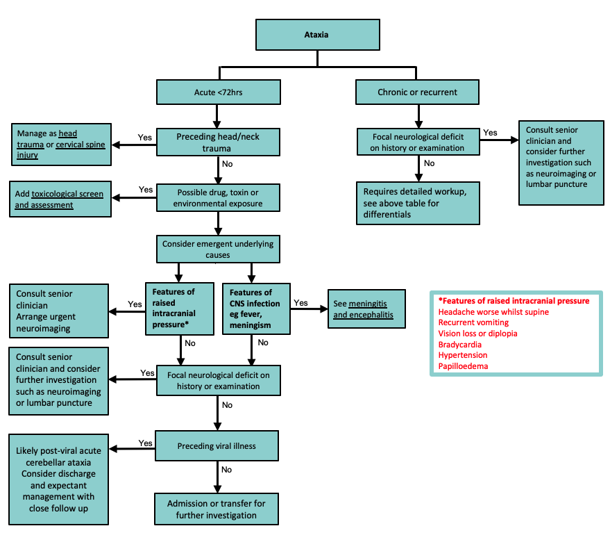 Ataxia diagram