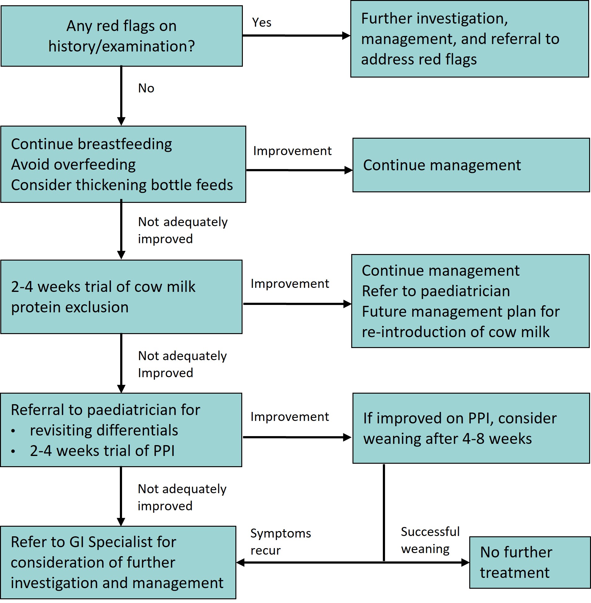 CPG_GORD_flowchart_image_Apr2026 CPG_GORD_flowchart_image_Apr2026