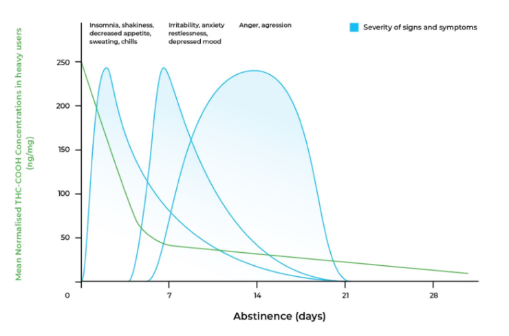 Cannabis-withdrawal-syndrome