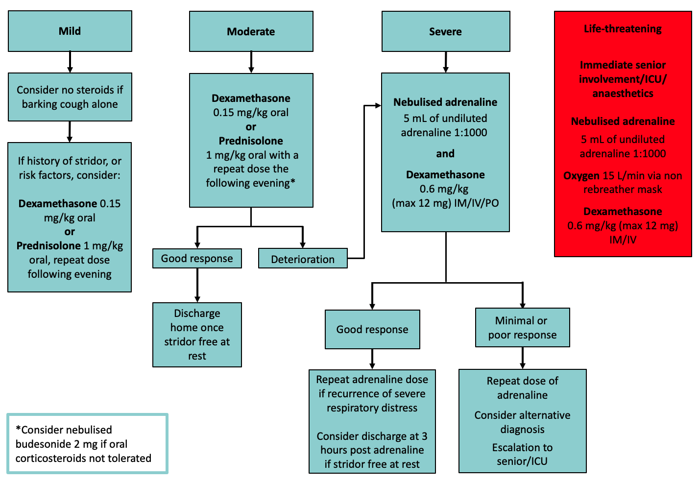 Croup diagram