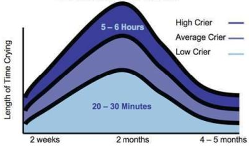 baby colic age