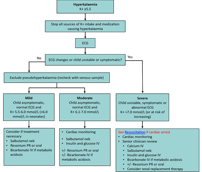 Hyperkalaemia diagram 2