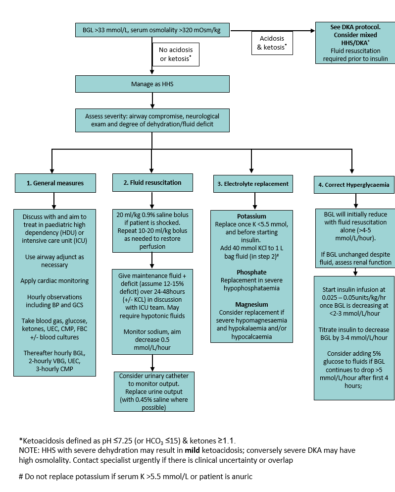 Clinical Practice Guidelines  Hyperosmolar hyperglycaemic state