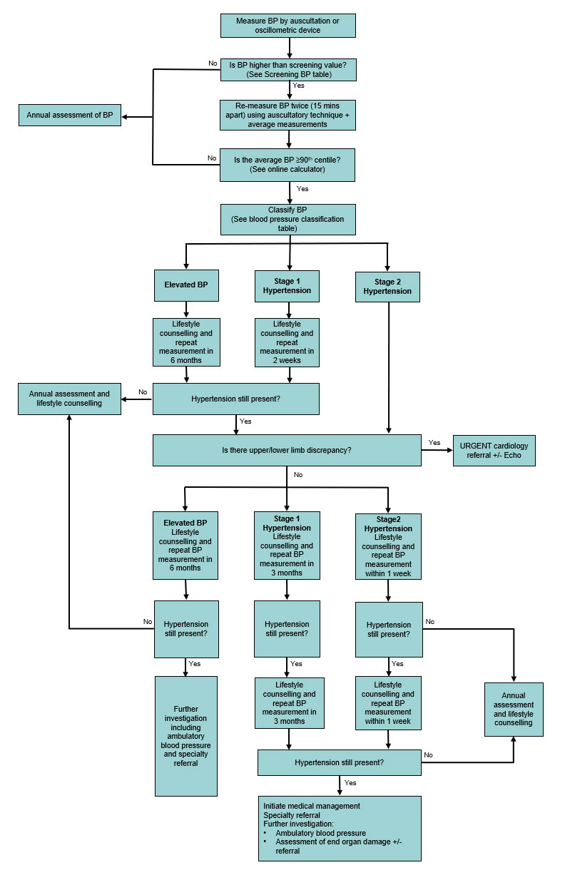 Pediatric Blood Pressure Chart Locedtogo