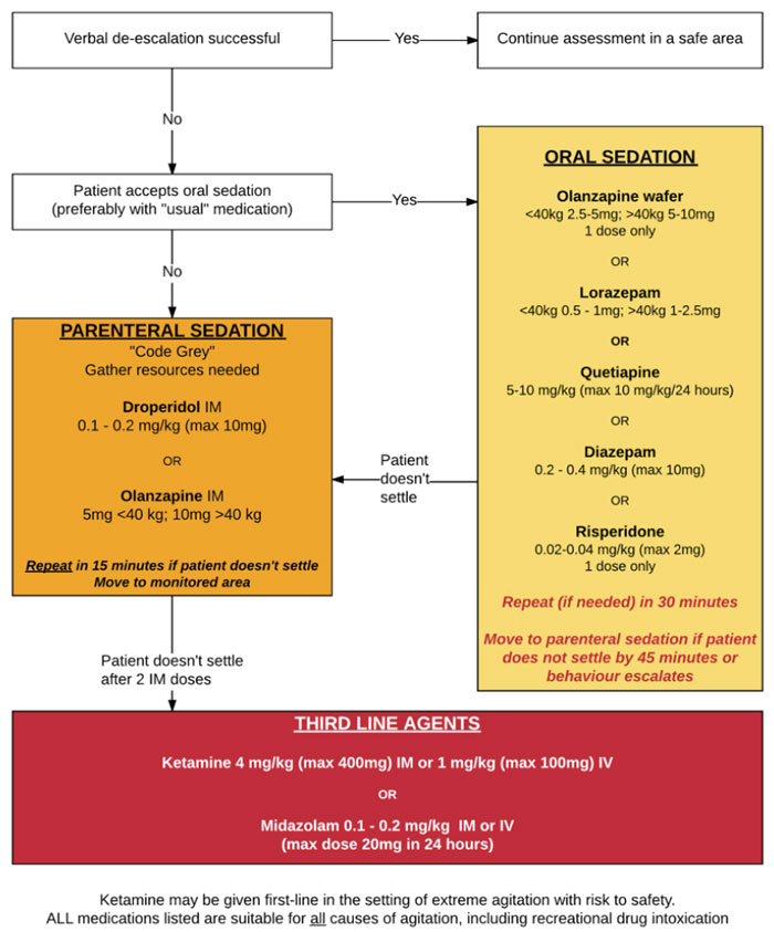 Clinical Practice Guidelines : Acute Behavioural Disturbance: Acute ...