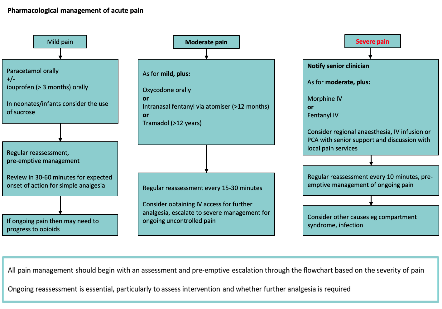 Systemic analgesia