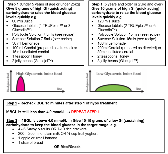 Oral glucose, normal consciousness lower risk for poor outcomes with severe  hypoglycemia