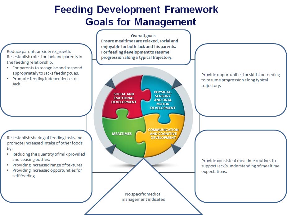 Feeding Development Framework Slide 3 - Jack