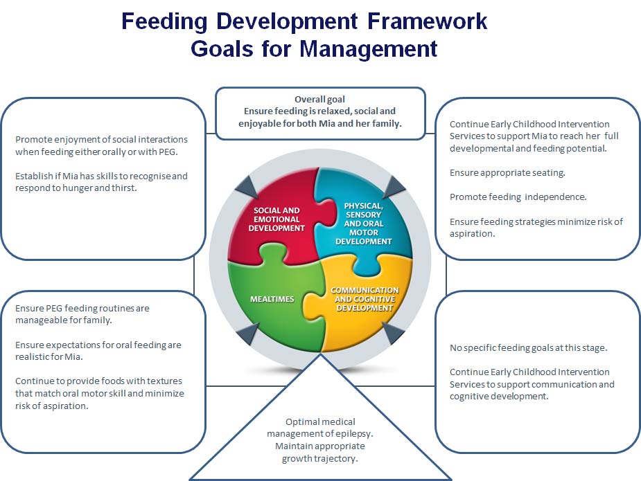 Feeding Development Framework Slide 3 - Mia