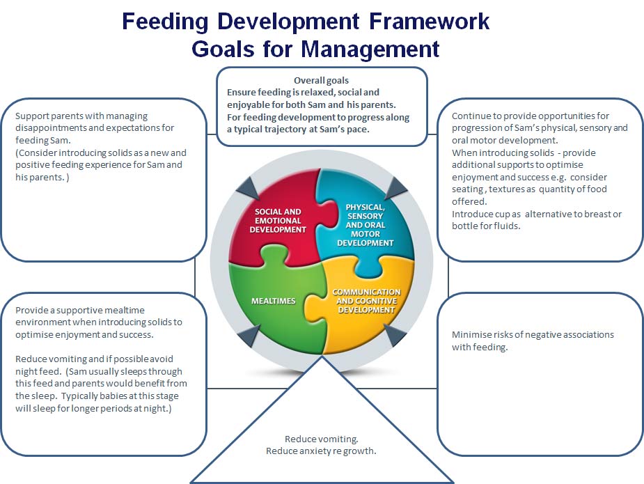 Feeding Development Framework Slide 3 - Sam