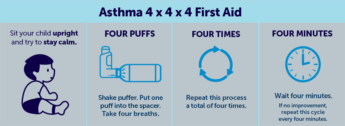 20260310_KHI_Asthma_Infographic_AsthmaFirstAid Asthma first aid graphic (called 4x4x4) that explains when and how to use asthma first aid.