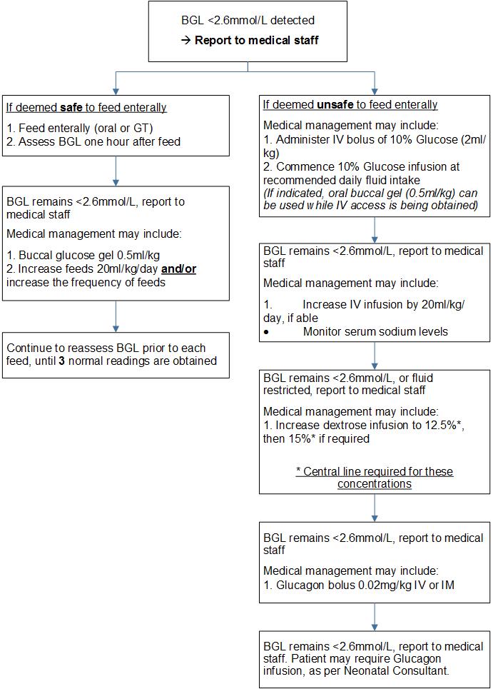 Neonatal blood glucose